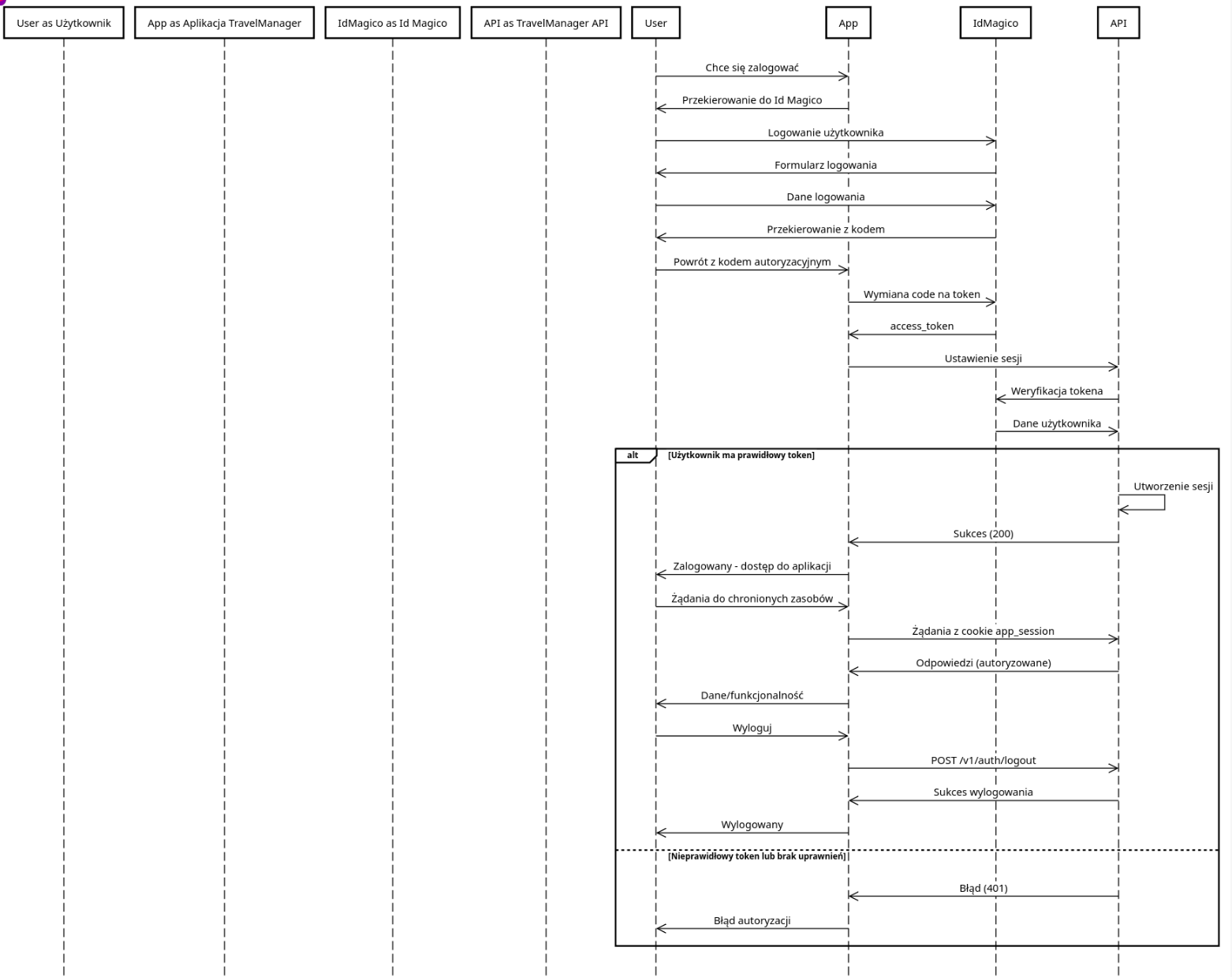 Diagram procesu tworzenia tenanta