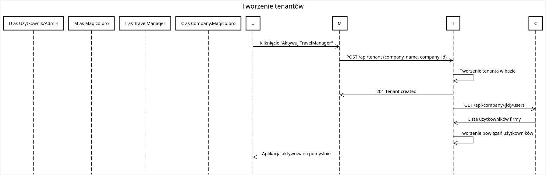 Diagram procesu tworzenia tenanta