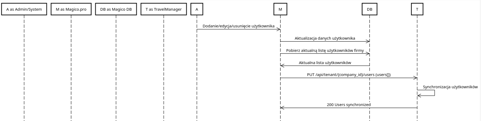Diagram procesu tworzenia tenanta